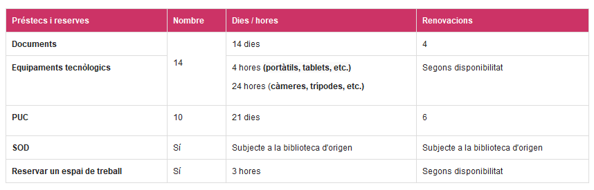 Condicions de préstec estudiant de postgrau