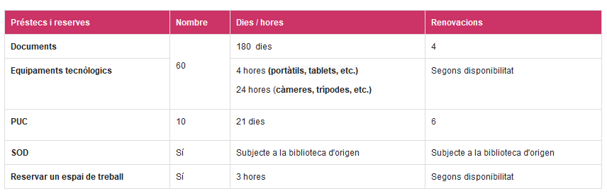 Condicions de préstec PDI