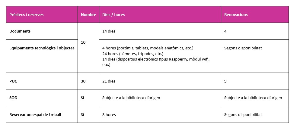 Condicions de préstec estudiants de postgrau