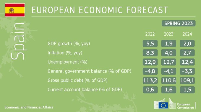 Spring 2023 Economic Forecast