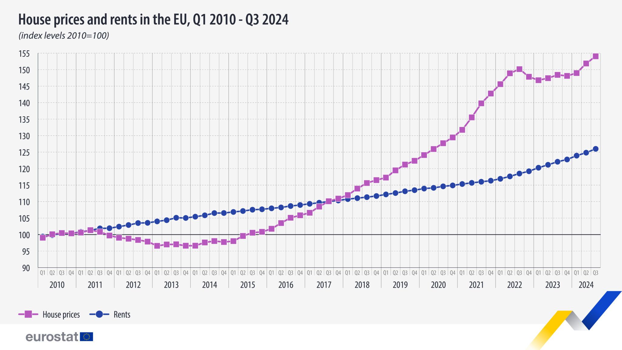house-prices-and-rents-in-the-eu-q1-2010-q3-2024