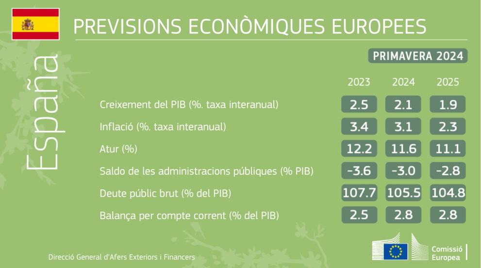 Previsions econòmiques europees de la primavera del 2024