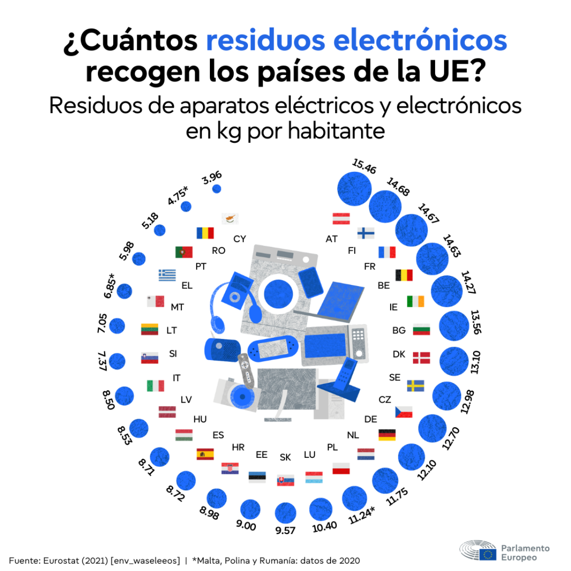 residus electrònics ue