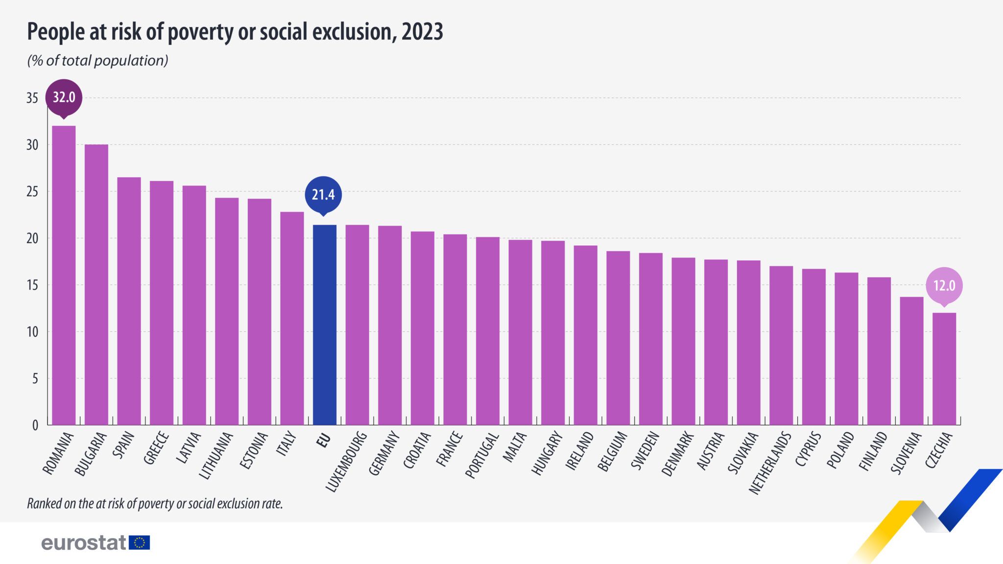 Població en risc de pobresa països de la UE