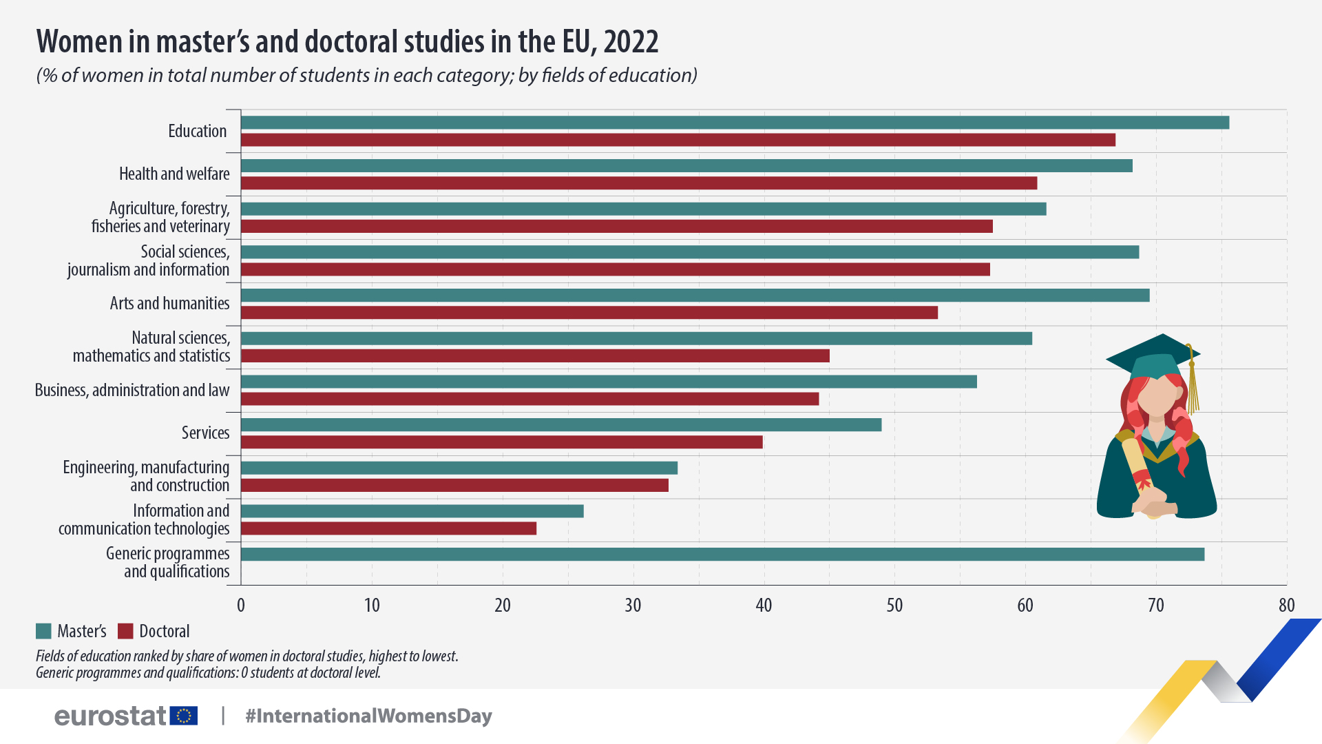 women-master's-doctoral-studies-2022-fields-education